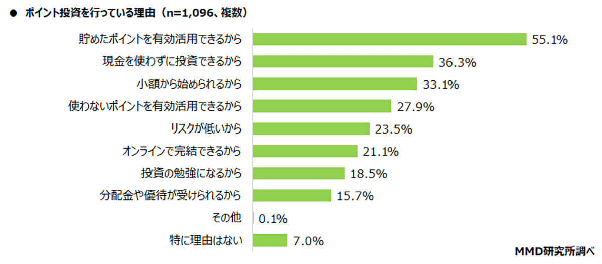 楽天証券やPayPay証券でポイント投資をはじめた理由が意外、使い道が他になかったから？【MMD研究所調べ】