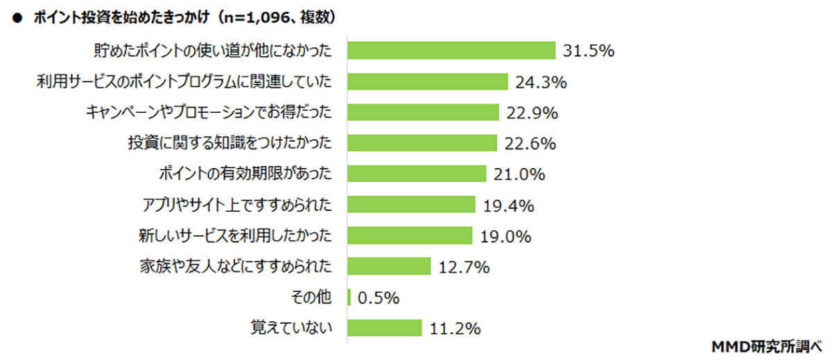 楽天証券やPayPay証券でポイント投資をはじめた理由が意外、使い道が他になかったから？【MMD研究所調べ】