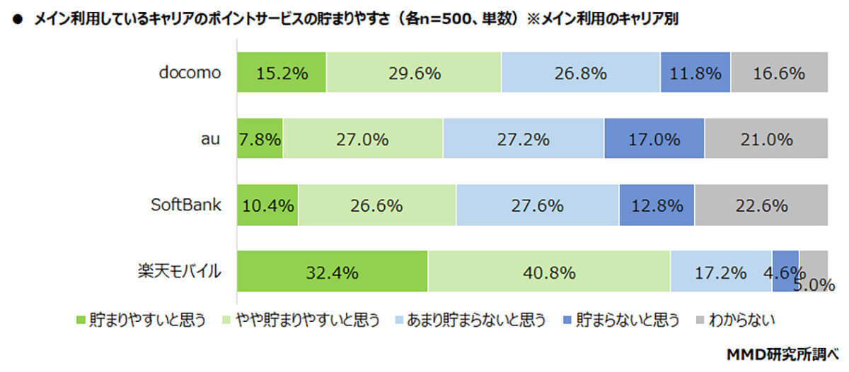 楽天モバユーザー「ポイントが貯めやすく満足」約7割、SPU改定をどう見る?【MMD研究所調べ】