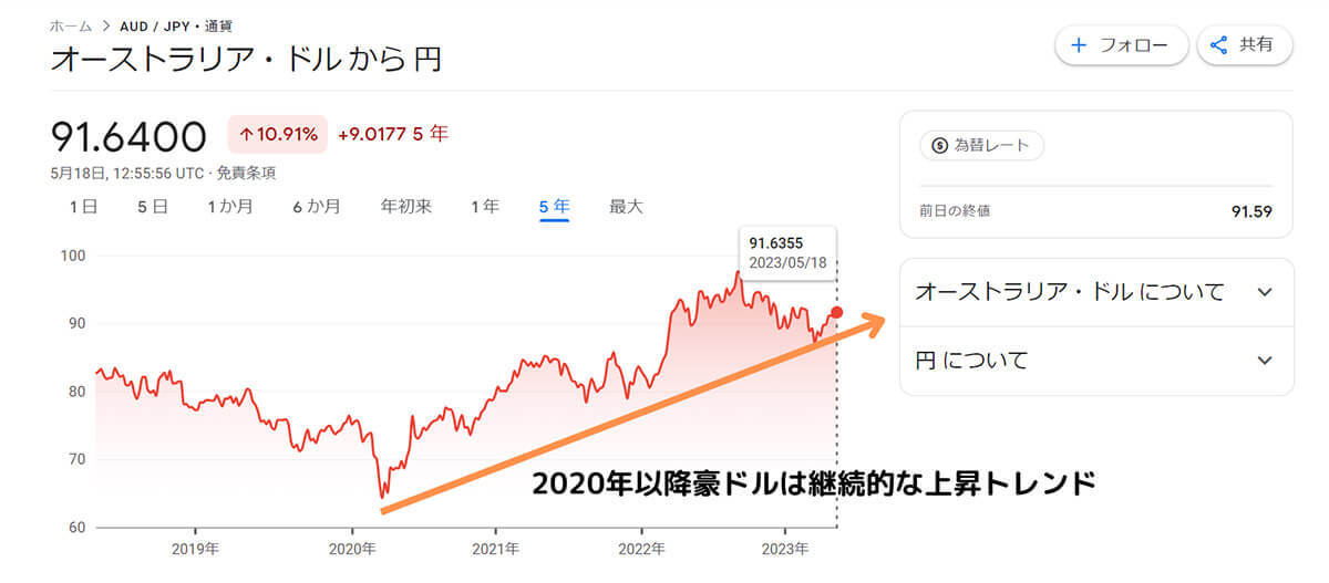 【2023最新】豪ドル/円は100円到達？取引に必要な全知識：長期見通し、注意点、政策金利まで