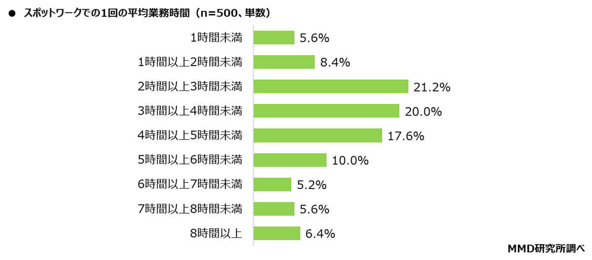 人気のスポットワークサービスランキング！3位『LINEスキマニ』、2位『シェアフル』、1位は『タイミー』【MMD研究所調べ】