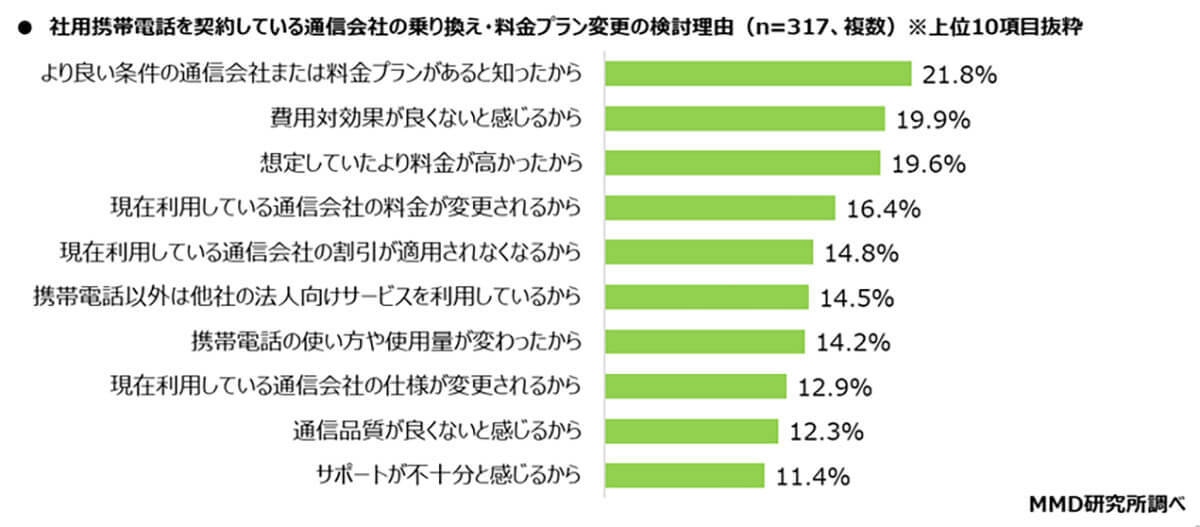 社用携帯電話キャリア1位はドコモ、しかし「乗り換え検討」6割以上も【MMD研究所調べ】