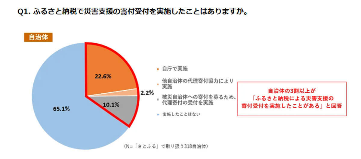 ふるさと納税『代理寄付』を始めた自治体は2024年が最多に【さとふる調べ】