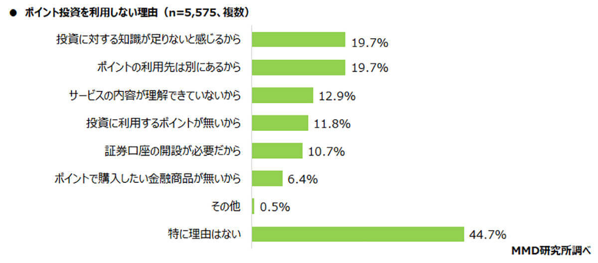 楽天証券やPayPay証券でポイント投資をはじめた理由が意外、使い道が他になかったから？【MMD研究所調べ】