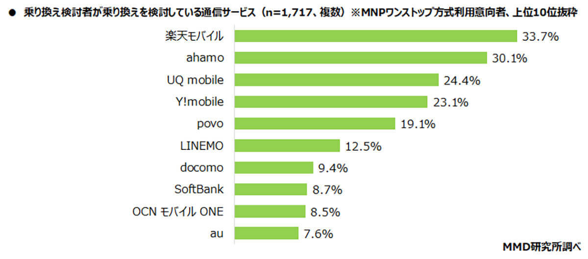 「MNPワンストップ」で検討する乗り換え先 3位UQモバイル、2位ahamo、1位は？【MMD研究所調べ】