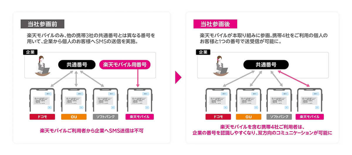 楽天モバイル＋大手3社「SMS送受信番号の共通化」でうまれるメリットとは？