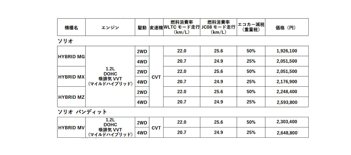 スズキ　ソリオの一部仕様変更でスイフトと同じエンジンを搭載