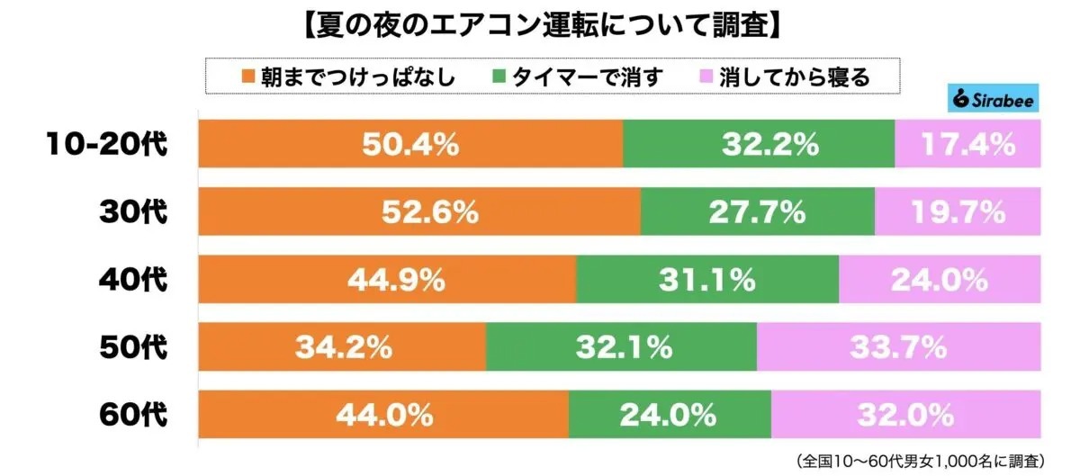 エアコンの夜間運転はどうしてる？　30代以下は5割が「朝までつけっぱなし」と判明