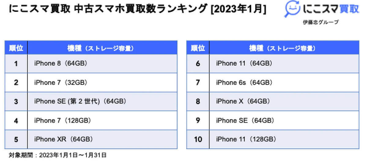 【最新】2023年1月中古スマホ販売・買取数ランキング、 2位に千円代スマホが新来！【にこスマ調べ】