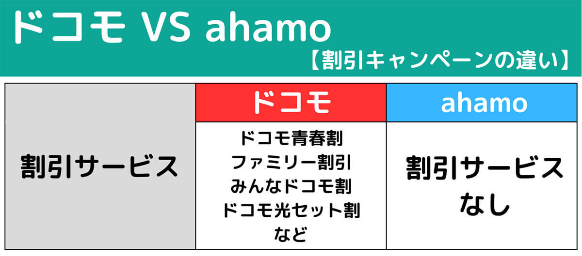 【2023最新】ahamo（アハモ）ってどんな料金プラン？ドコモから乗り換えるメリット・デメリット