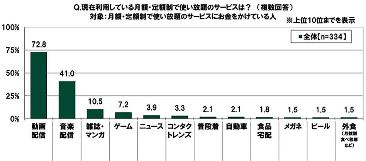 30代・40代のサブスク事情が判明、動画・音楽に次いで支持を集めるサービスとは？