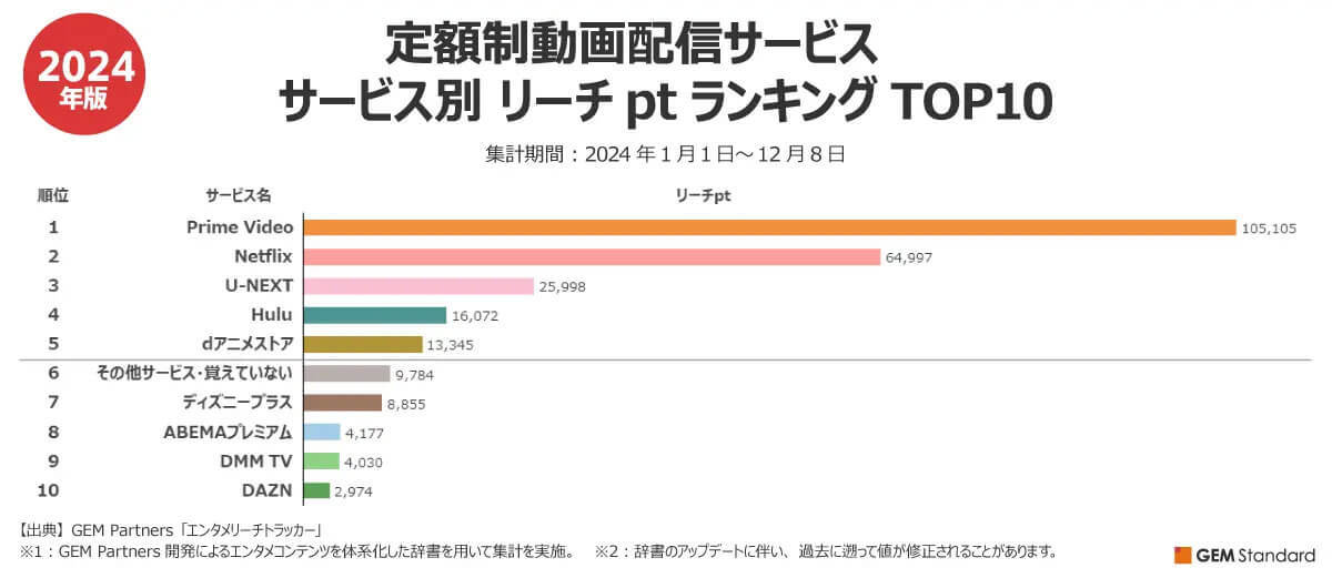 定額制動画配信サービス、年間視聴ランキングは『名探偵コナン』が圧勝！【GEM Partners調べ】