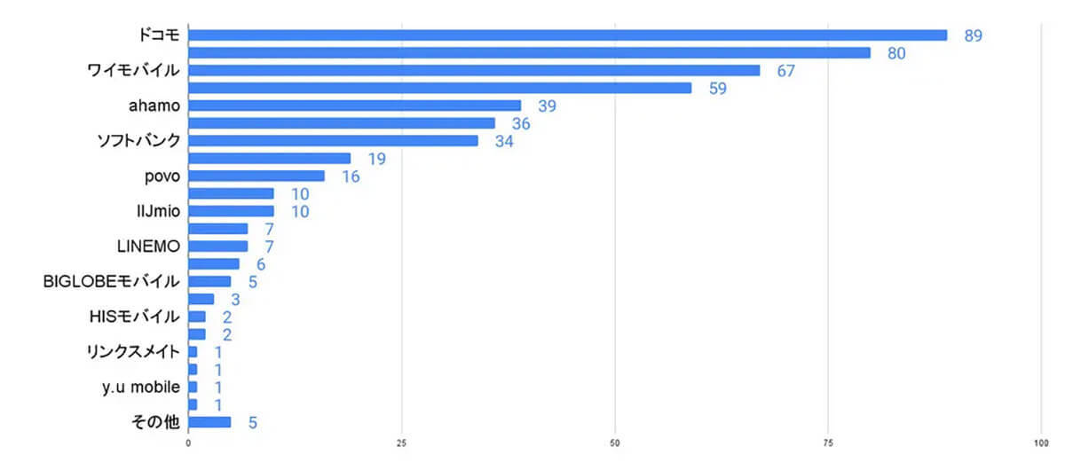 格安SIMユーザーのキャリア乗り換え、意外なタイミングとその理由【ロケホン調べ】