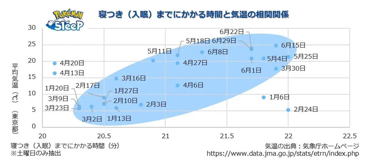 『Pokémon Sleep』のプレイデータをもとに算出した最新の世界7カ国の平均睡眠時間ランキング！【ポケモン調べ】