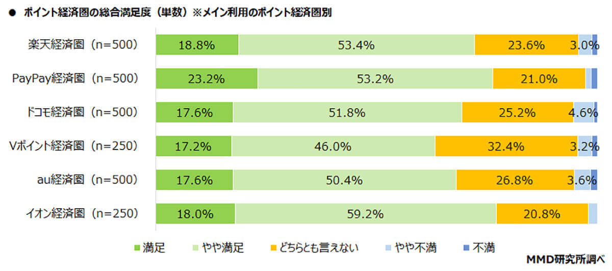 ポイント経済圏の満足度はPayPayや楽天を抑え「イオン経済圏」が77.2％でトップに【MMD研究所調べ】