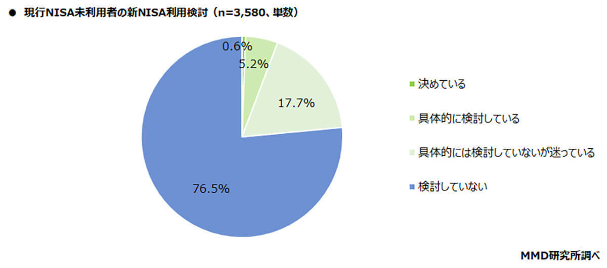 「NISA」認知率は約8割、口座開設は「楽天証券」と「SBI証券」が大きくリード【MMD研究所調べ】