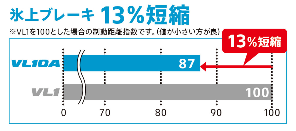 ブリヂストン　氷上ブレーキ性能13％アップの商用バン・小型トラック用「ブリザックVL10A」を発売