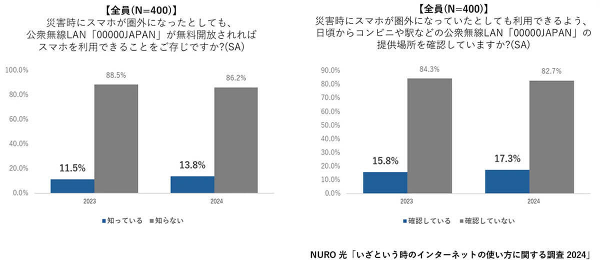 災害でネットが使えなくなったら？　経験者は人とのつながり、未経験者は情報を重要視する傾向に