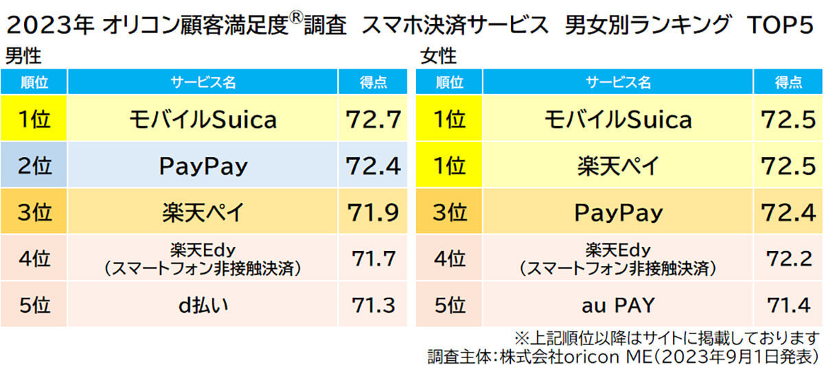 23年スマホ決済サービス満足度1位「モバイルSuica」決め手は決済のしやすさ【オリコン調べ】