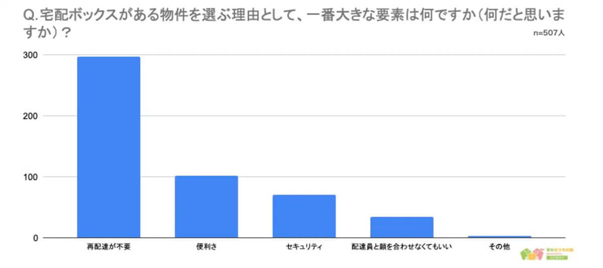 「宅配ボックス」ないと不便でも、「賃貸物件選びで重視しない」約6割、なぜ【AZWAY調べ】