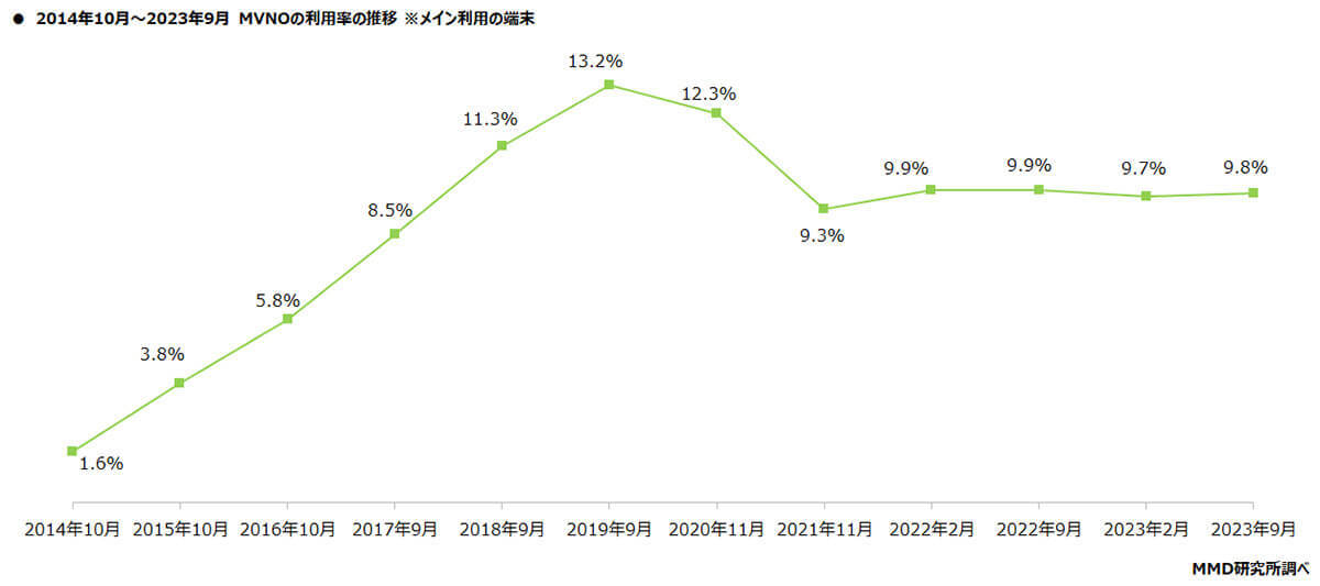 MVNO、総合満足度1位に「イオンモバイル」選ばれる意外な理由とは？【MMD研究所調べ】