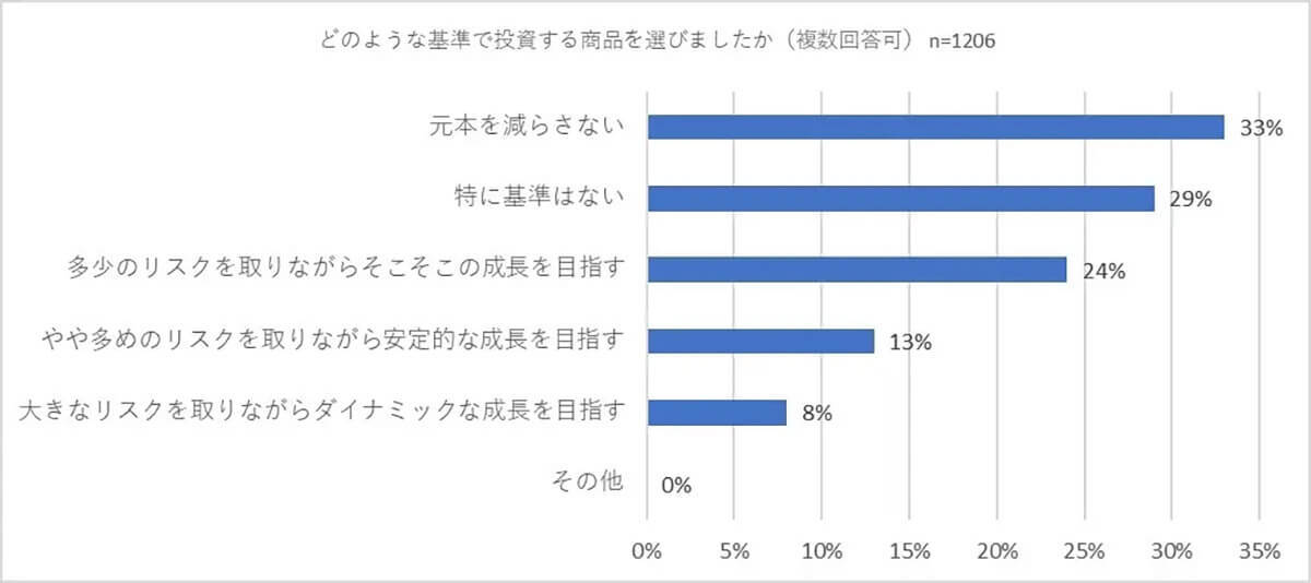 Z世代で拠出年金を「利用している」約4割、しかし、商品を理解していない!?【バイアンドホールド調べ】
