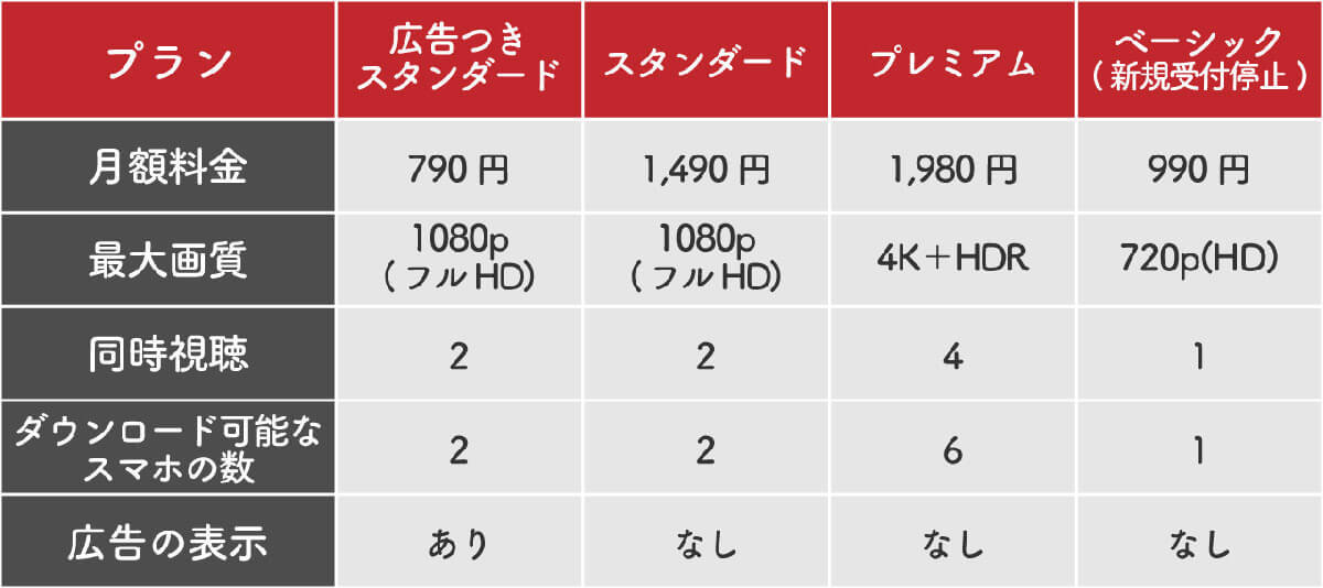 Netflixの広告つきプランって実際視聴すると広告は気になる？意外と気にならない？