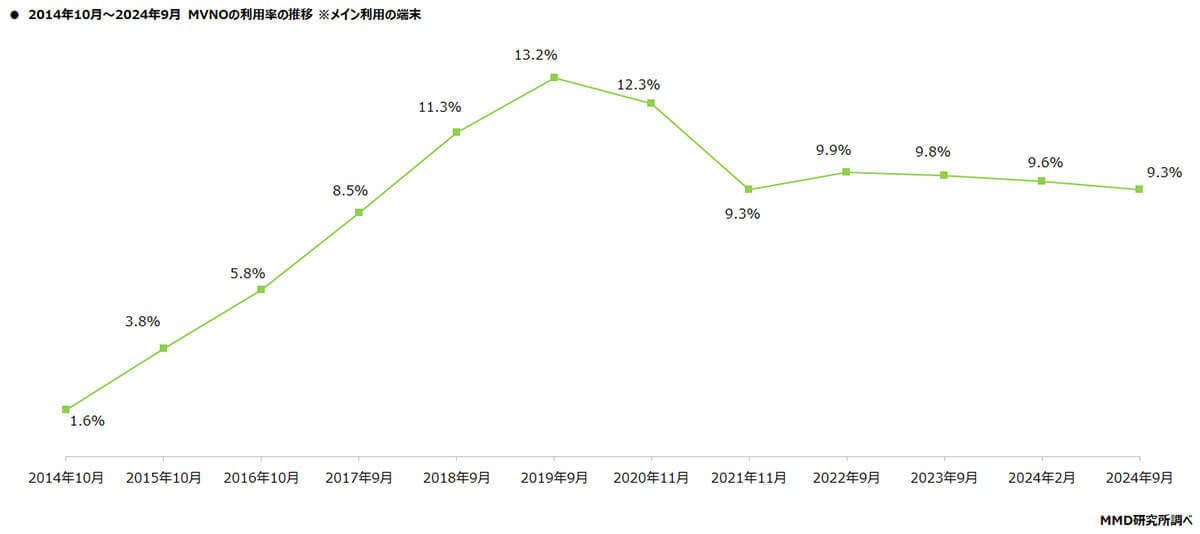 メインスマホで選ばれるMVNO（格安SIM）総合満足度トップは『日本通信SIM』に【MMD研究所調べ】