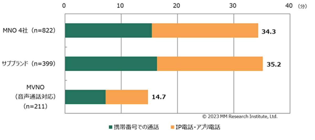 スマホの「音声通話」より「IP電話/アプリ電話」を活用が最多に【ＭＭ総研調べ】