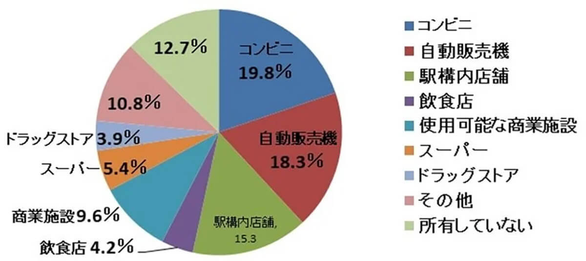 【交通系ICカード】活用方法調査、所持する理由は？鉄道以外で広がる利用先が明らかに