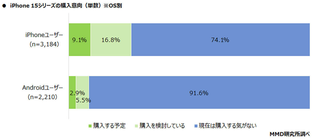 iPhone 15シリーズ一番人気は「ベーシックモデル」手頃価格が人気?