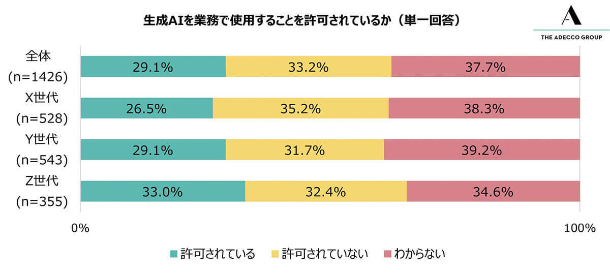 スマホのみでの業務資料作成が一般的に？　Z世代の約4割が実施！【アデコ調べ】