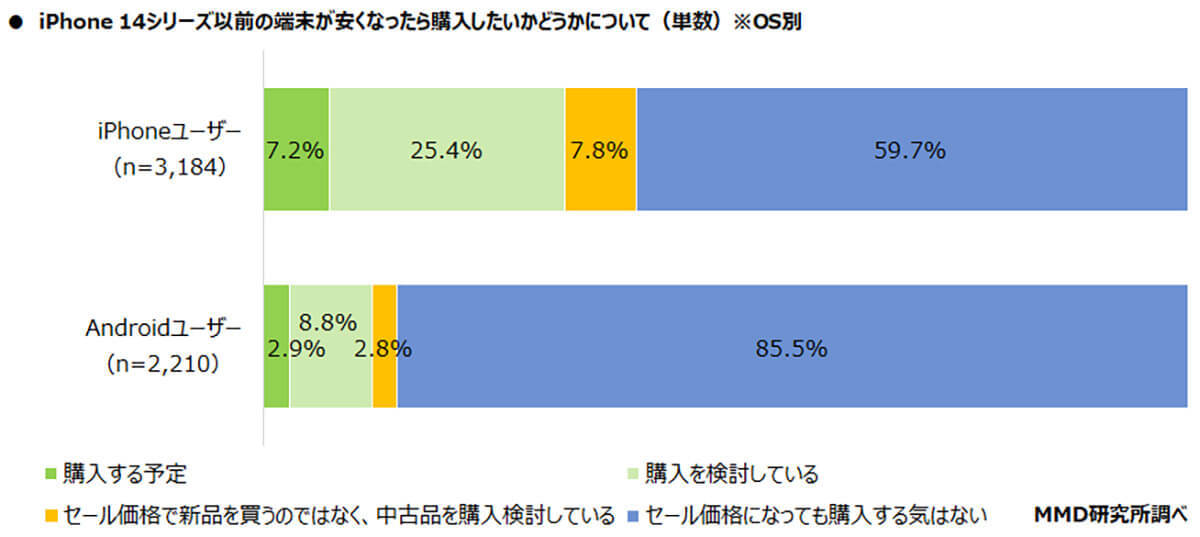 iPhone 15シリーズ一番人気は「ベーシックモデル」手頃価格が人気?