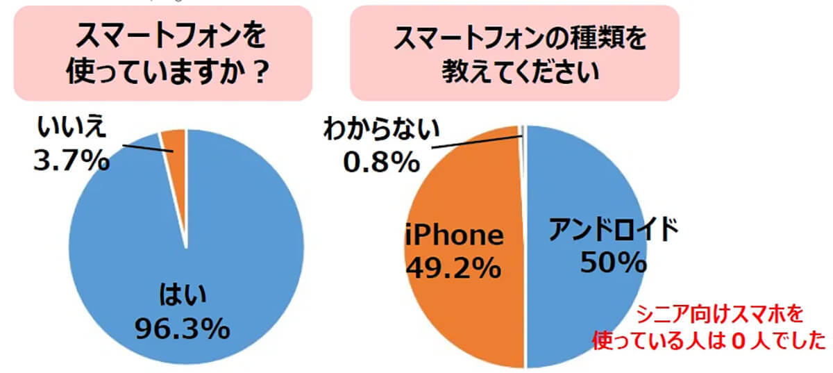 「ガラケーに戻したくない」60代女性は97％、でもスマホ用語が【宝島社「素敵なあの人」調べ】