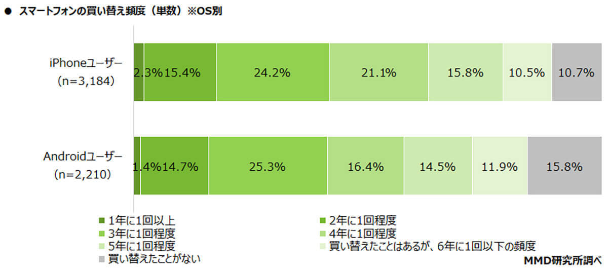 iPhone 15シリーズ一番人気は「ベーシックモデル」手頃価格が人気?