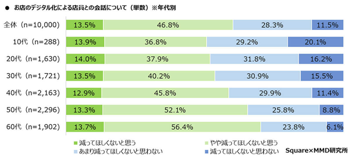 店舗のデジタル化に73%が賛成、でも「店員との会話」を大切にする声も多数【MMD研究所調べ】