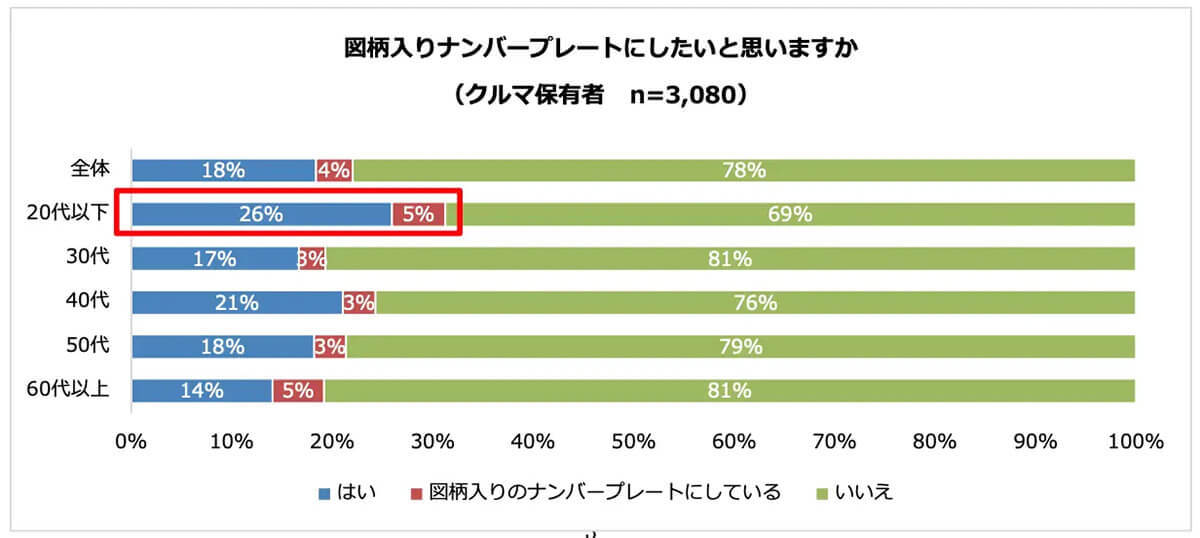 車のナンバープレート、5人に1人は「図柄入りナンバープレートにしたい」理由は？【パーク24調べ】