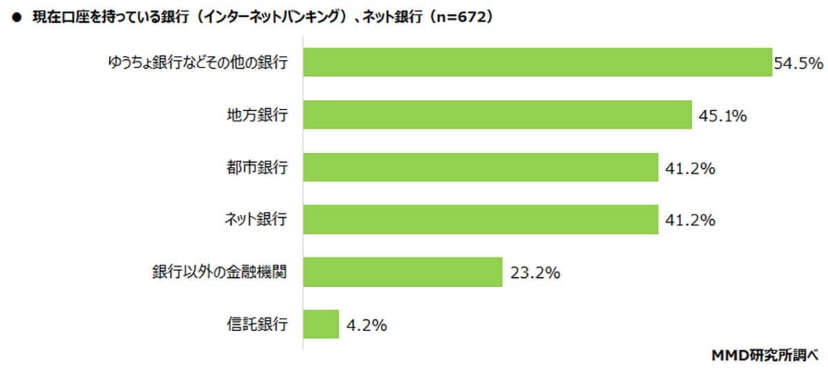 メインバンク口座ランキング、古参の銀行を抑えて「楽天銀行」が堂々2位！　その強さの理由とは？