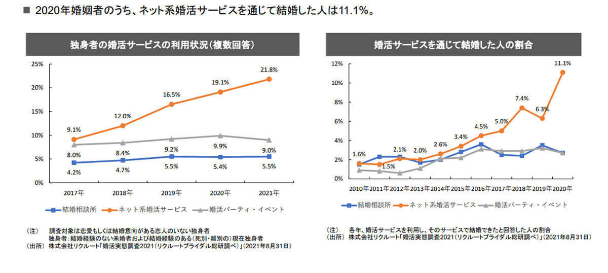 「マッチングアプリで出会って結婚する人」は本当に多いのか？【都のマッチングアプリに賛否】