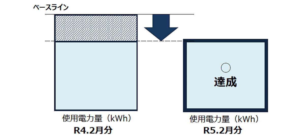 【節電】目標達成でポイントをゲットできる「節電プログラム」って何？