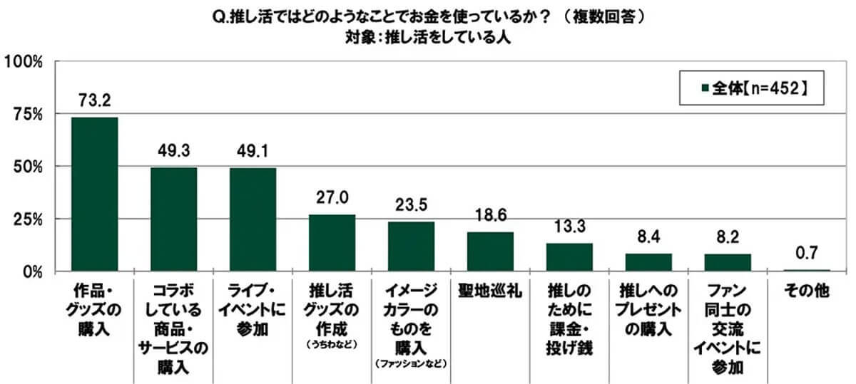 推し活をしている人のひと月あたりの消費額は平均5,973円　7割近くが作品・グッズ購入