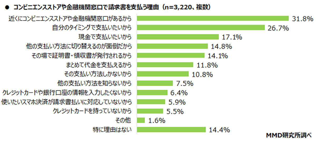 4月始動の「eL-QR(地方税統一QRコード)」認知率20%弱、楽天ペイのポイント還元などで普及なるか