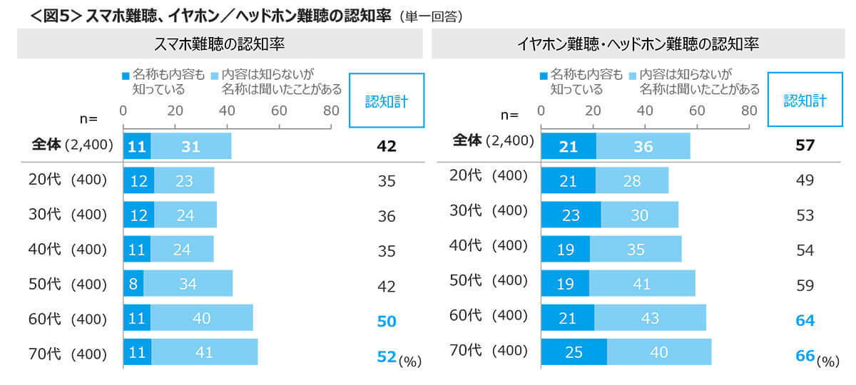 イヤホン難聴を不安視する人は40％、耳のケアのために音量・使用を控える声多数