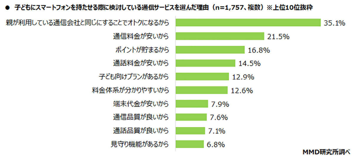 子どもに持たせたいスマホ1位は「ドコモ」、選ぶ決め手は親と同じキャリアでお得重視【MMD研究所調べ】