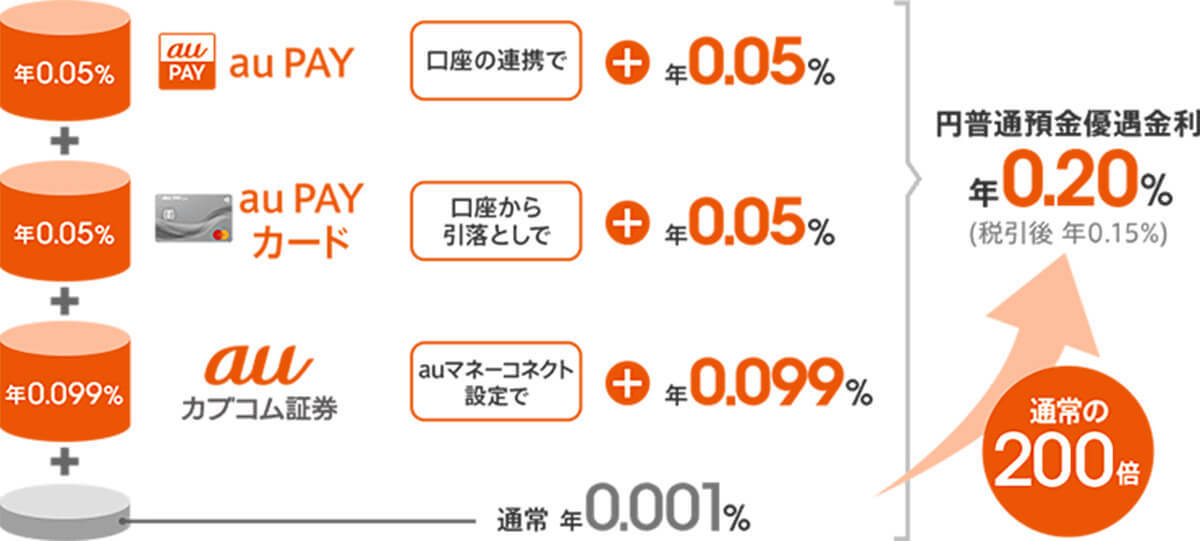 au PAYカードのメリット・デメリットと申し込み条件、審査基準：審査は甘いの？