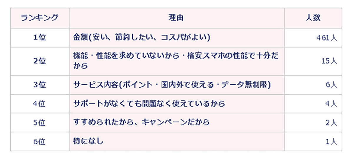 「キャリアと格安スマホ」どちらを使う? 選択の理由に”年収”は無関係【トインク調べ】