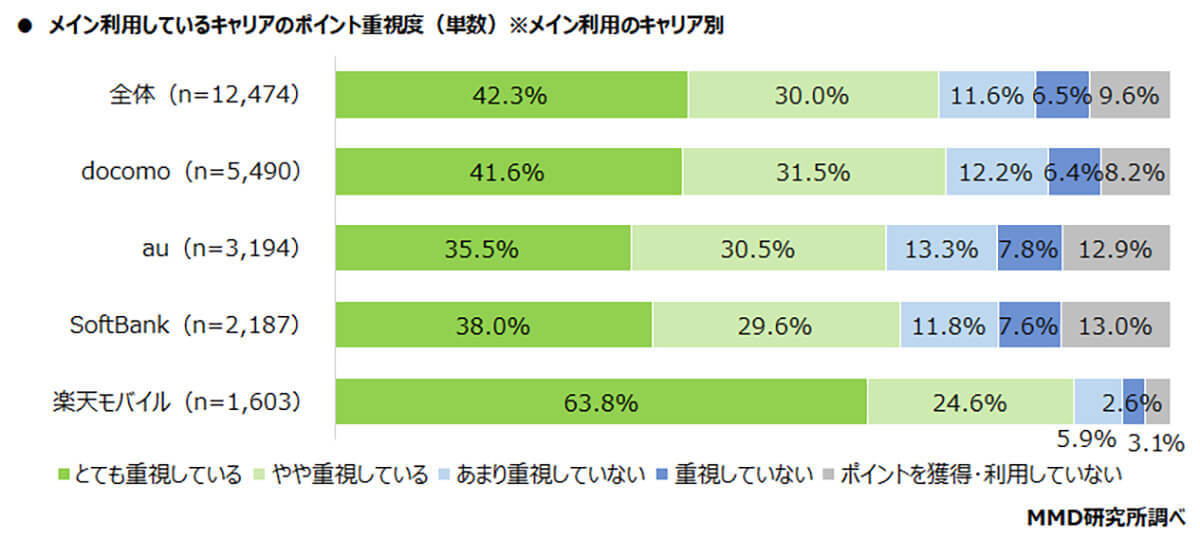 楽天モバユーザー「ポイントが貯めやすく満足」約7割、SPU改定をどう見る?【MMD研究所調べ】