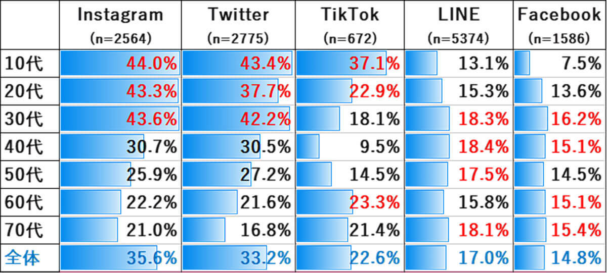 「Instagram」生活情報を得ているSNS1位に、10代は「TikTok」【モバイル社会研究所調べ】