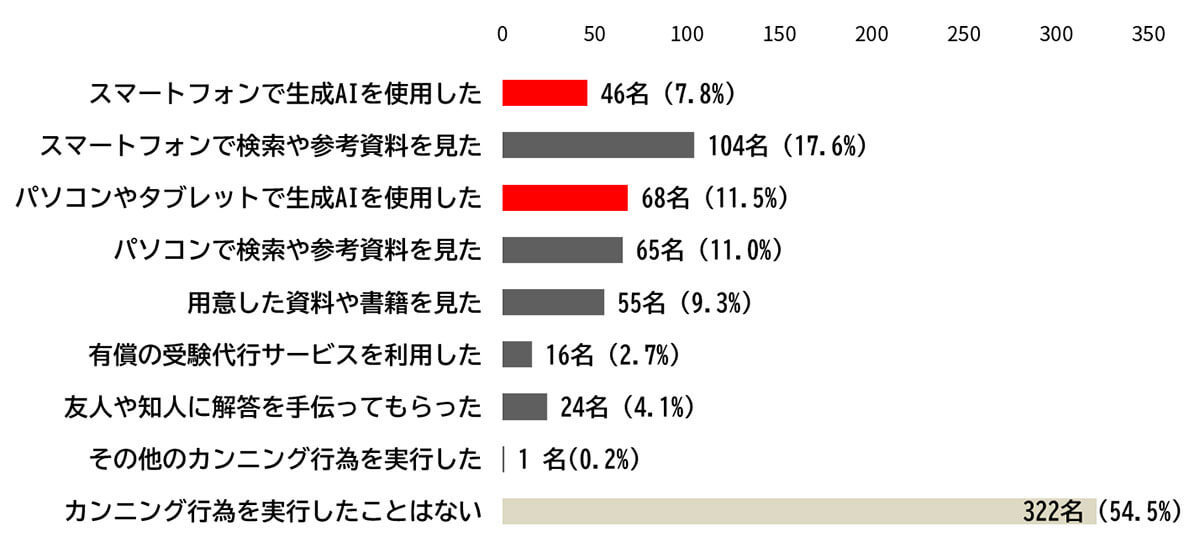 就活のWebテスト、生成AIを使った不正が問題に！ 4割が“何らかのカンニング”【サーティファイ調べ】