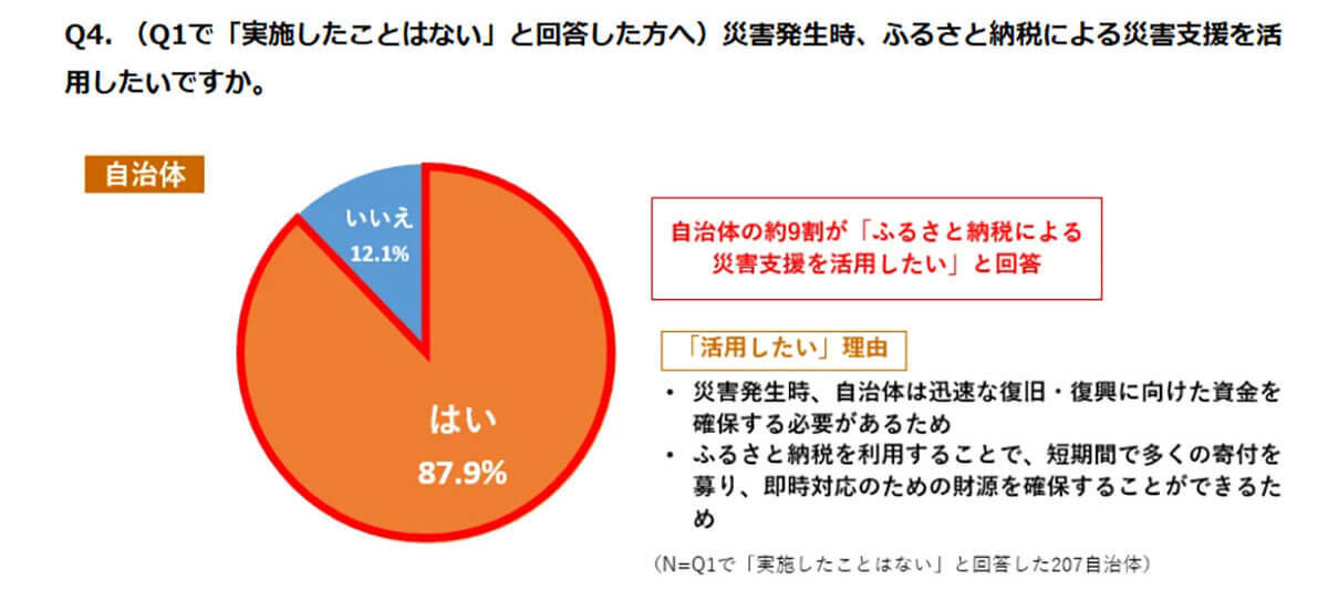 ふるさと納税『代理寄付』を始めた自治体は2024年が最多に【さとふる調べ】